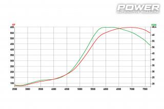 Seat Leon 5F Cupra AWD 597WHP